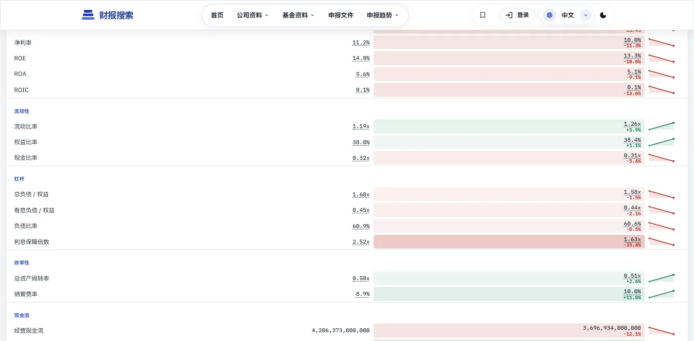 财务指标卡片